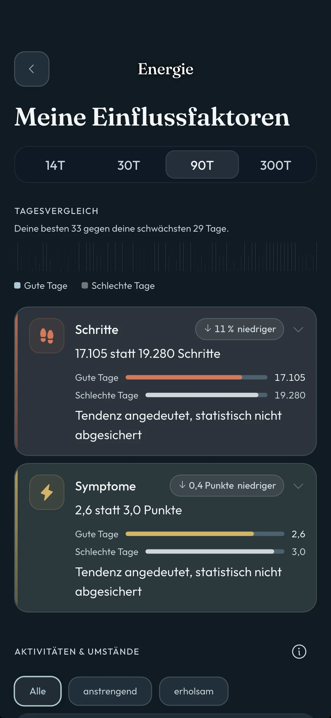 Elara Health App mit Energieverlauf und Trends